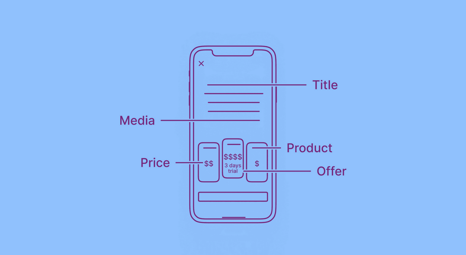 A guide to paywall essentials: What should you include on your mobile app paywall?