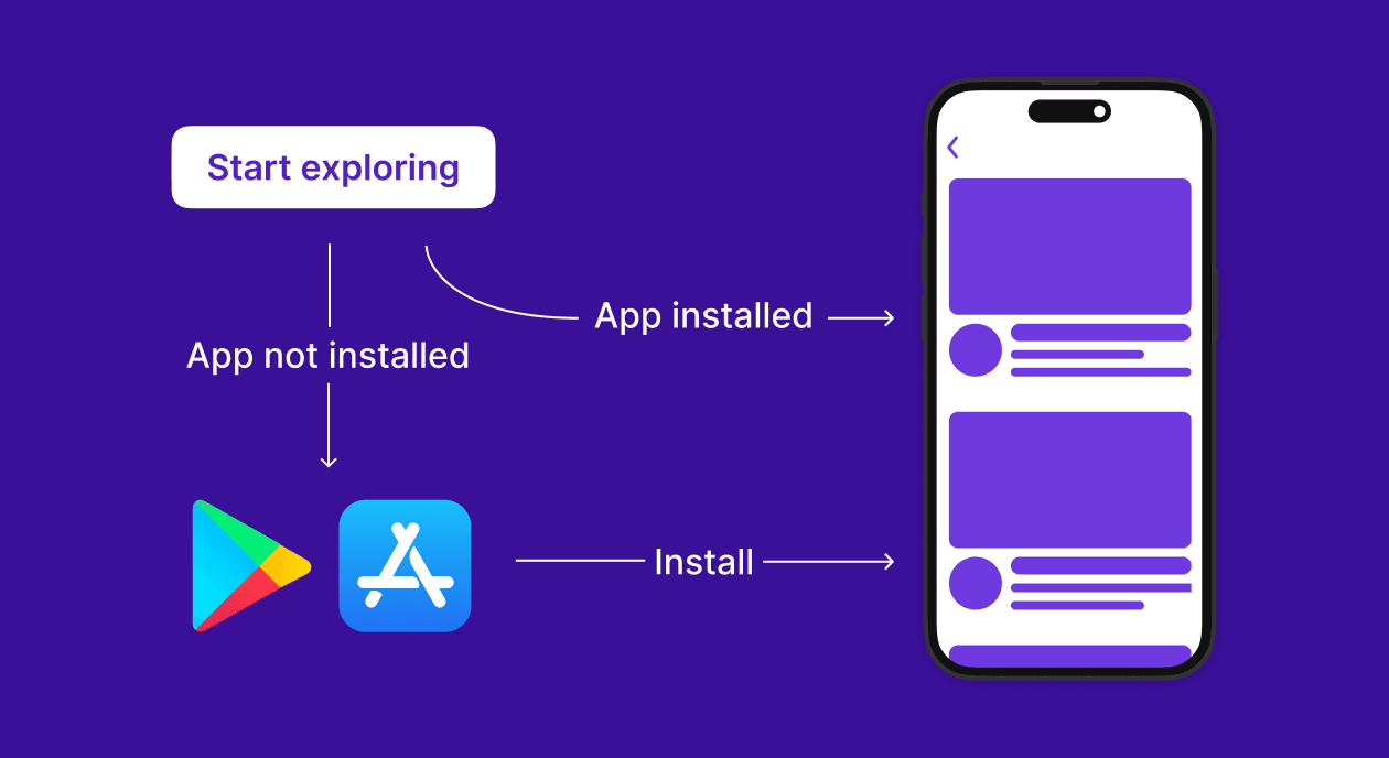 What is deferred deep linking and how does it work?