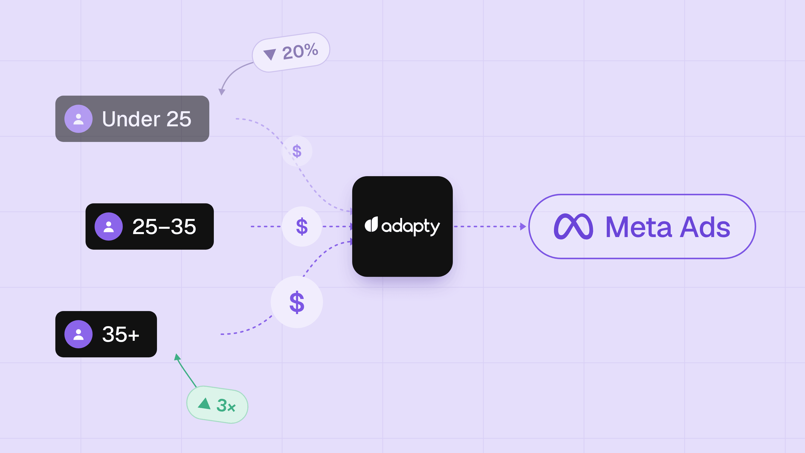 Same budget, higher-LTV users: Signal engineering on Meta Ads