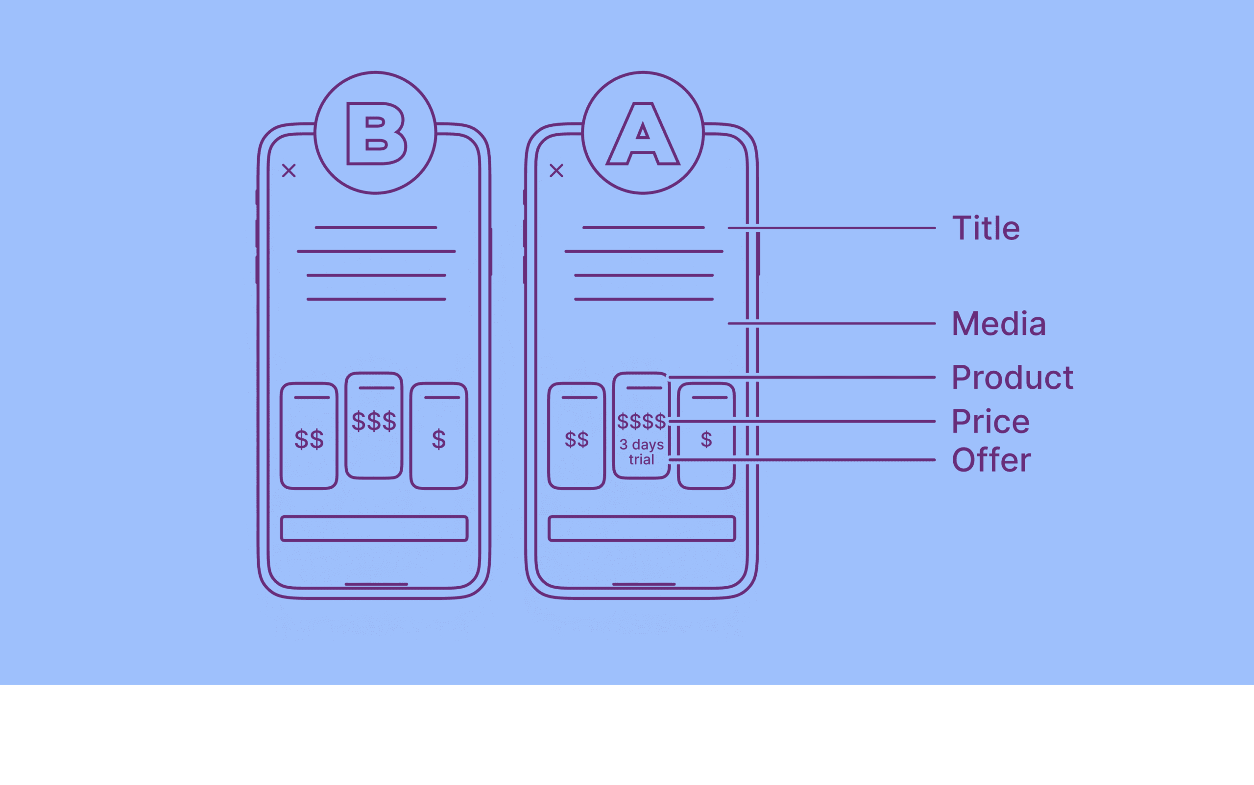 Paywall A/B testing guide, part 2: what to test on the paywall