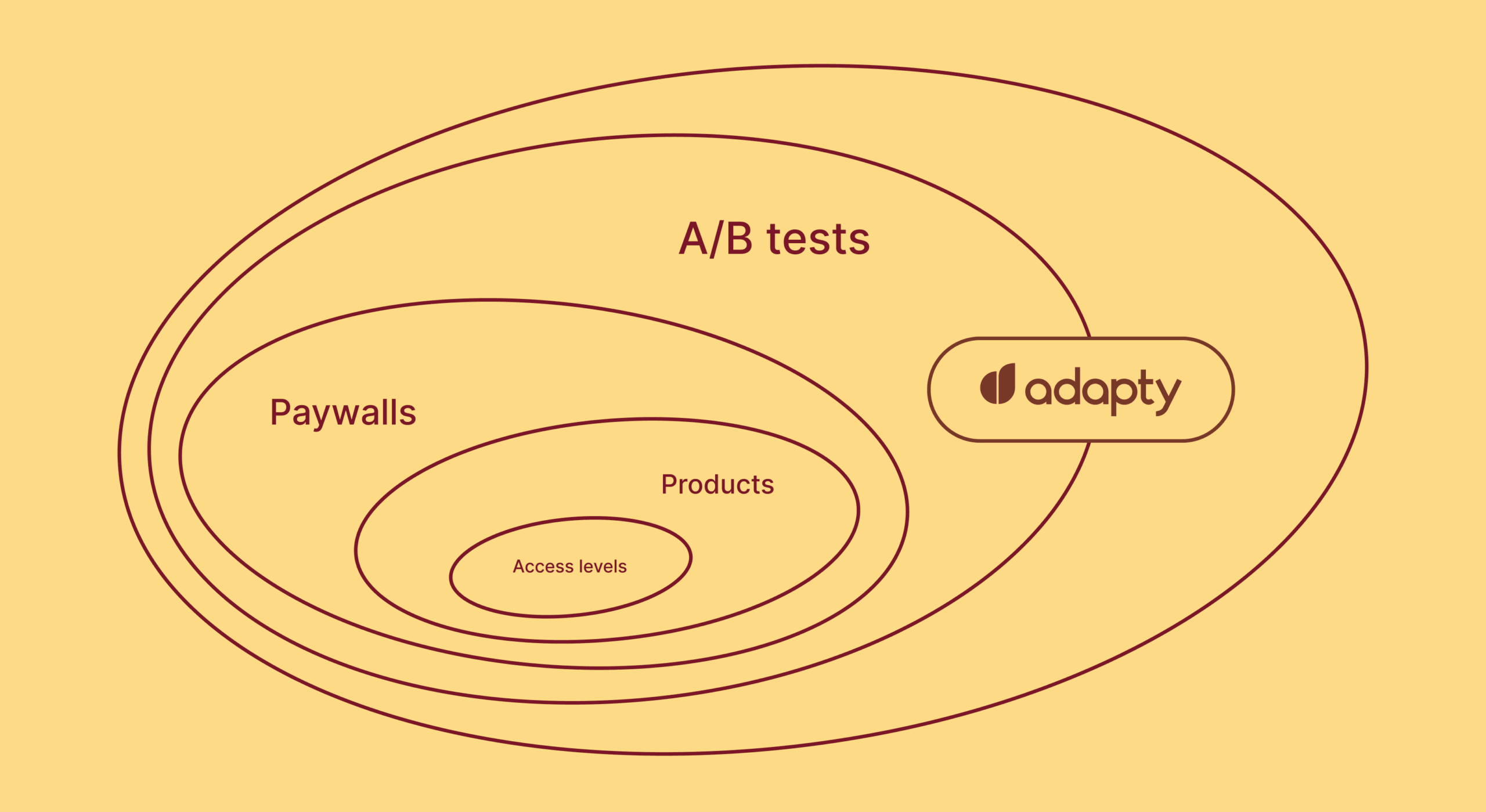 Paywall A/B testing guide, part 4: how to run experiments in Adapty