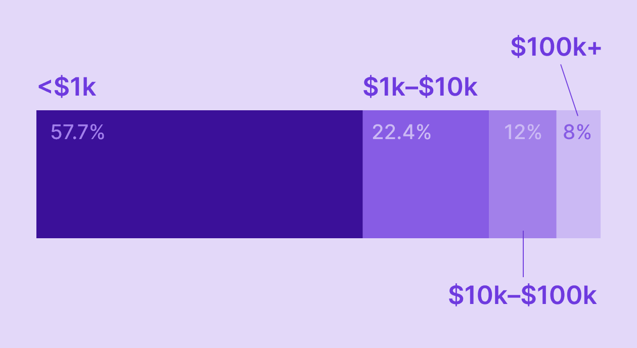 How much does a subscription app make?