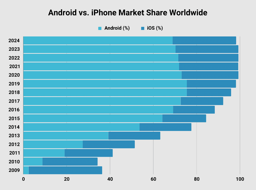 Android Vs Ios