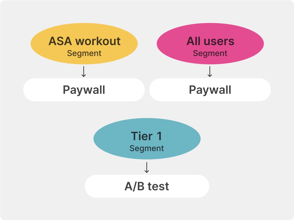 Paywall, Paywall, A/B test
