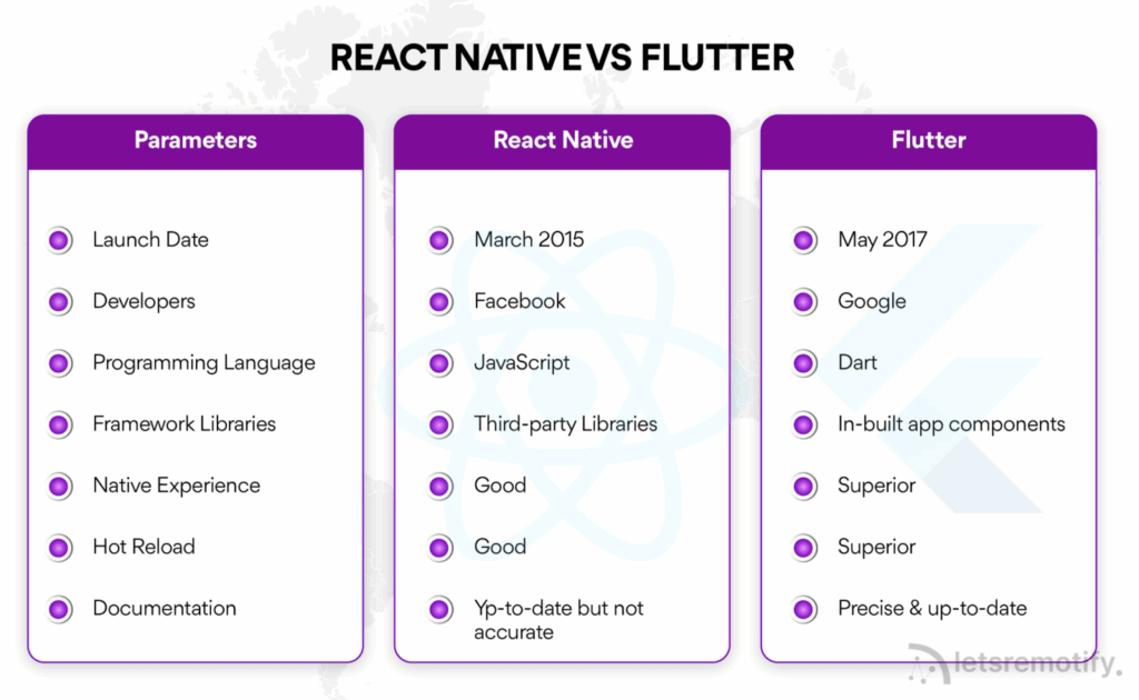 Flutter React Native