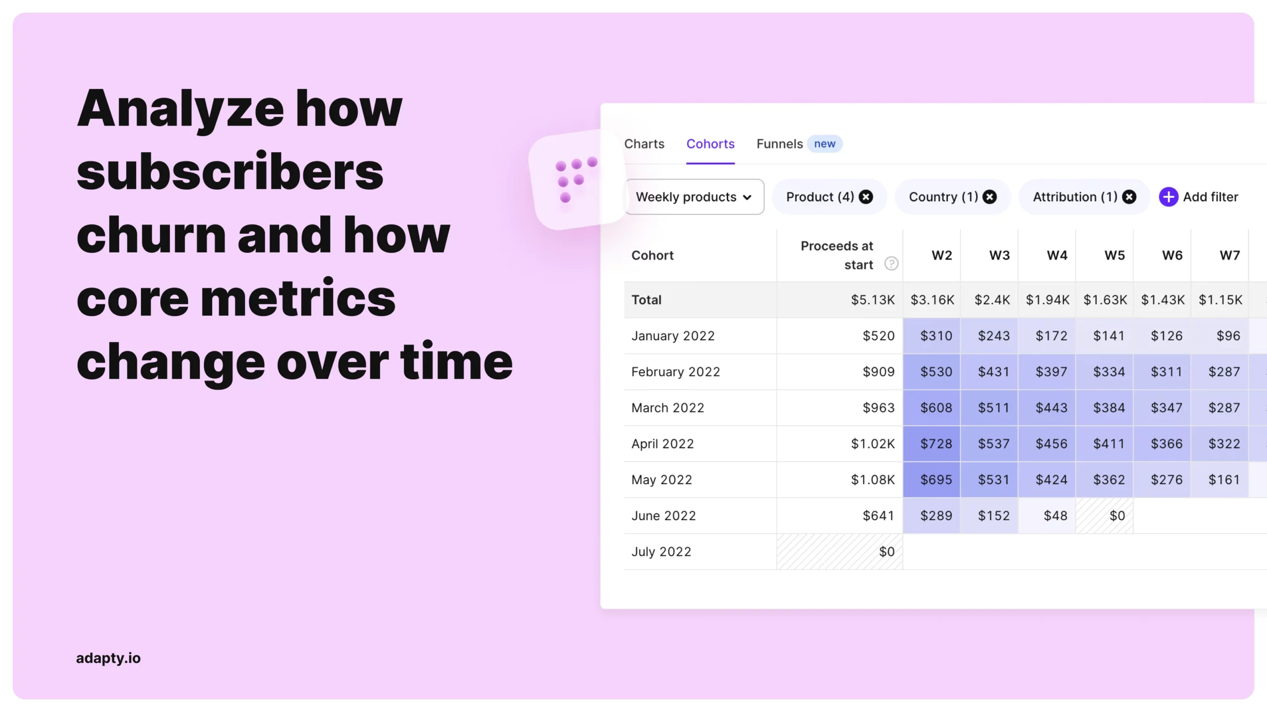 Analyze how subs churn and how core metrics change over time