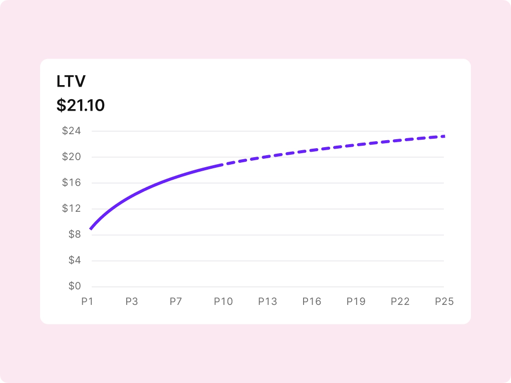 LTV Chart