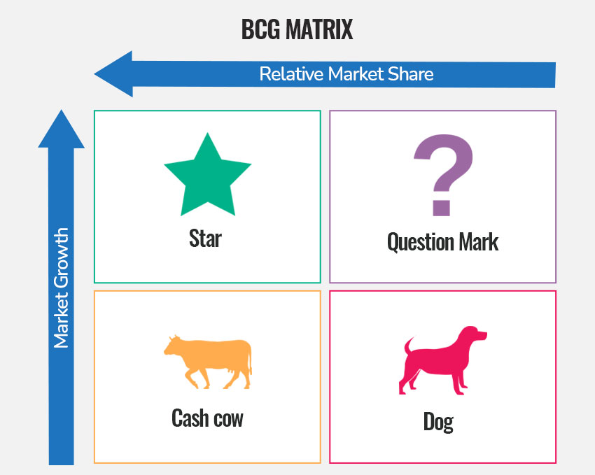 Bcg Matrix
