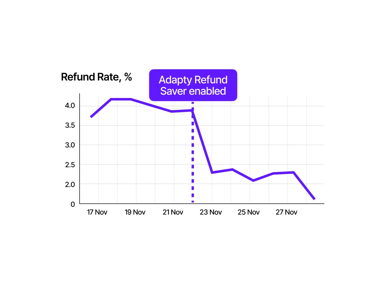 Refund Rate