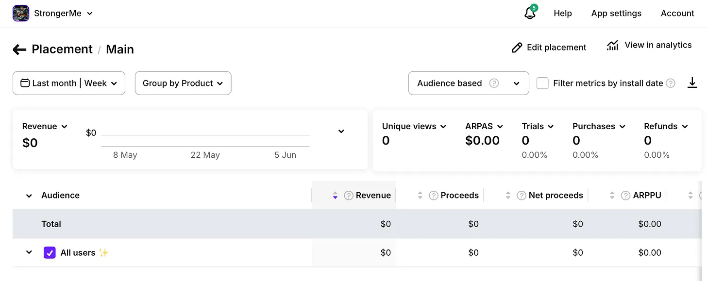 Adapty Main placement analytics dashboard showing "All users" audience with $0 revenue, 0 unique views, $0.00 ARPAS, 0 trials, 0 purchases, and 0 refunds - demonstrating current unsegmented setup before implementing exercise-based audiences