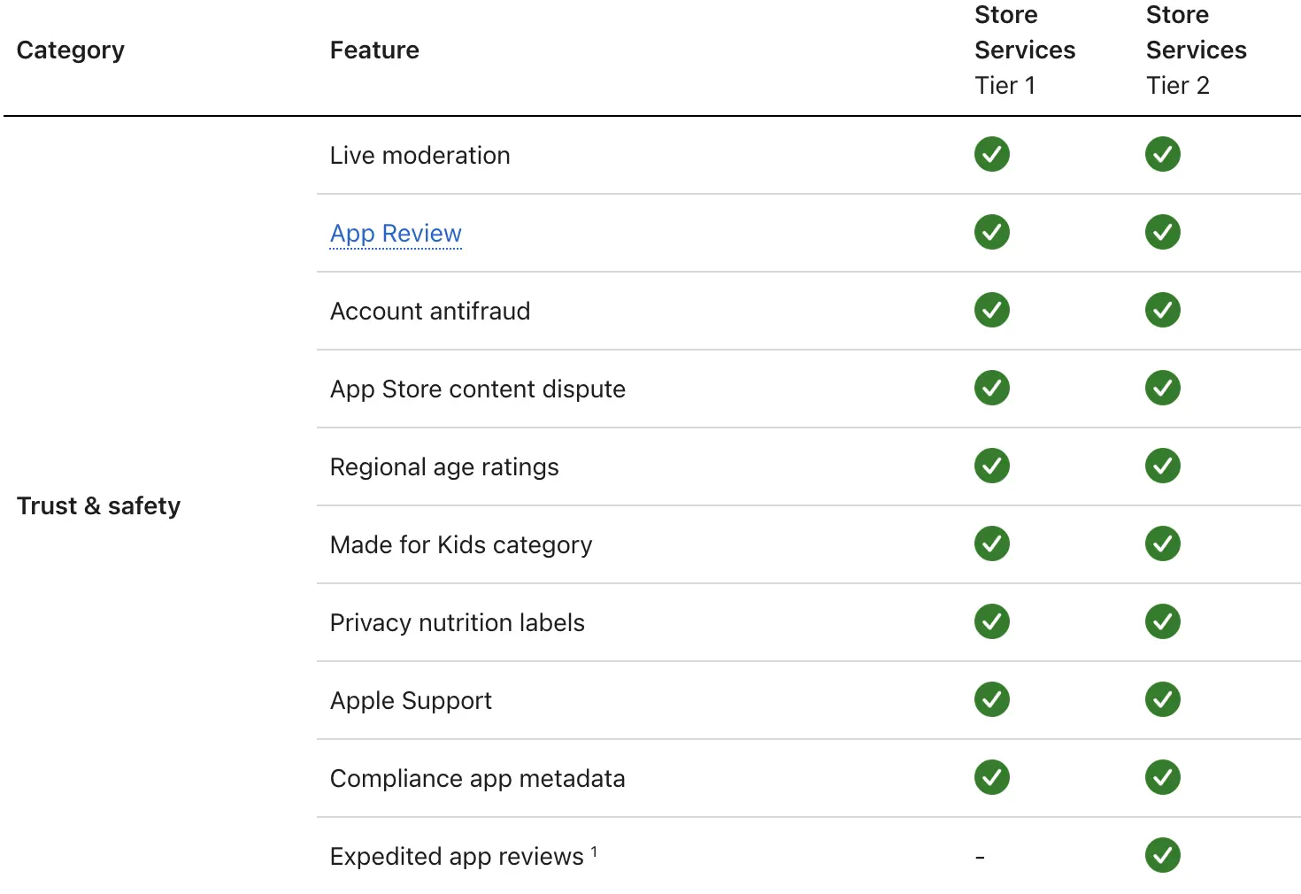 Apple EU Store Services comparison showing Tier 1 vs Tier 2 in-app purchase fee features: both tiers include trust & safety features, but only Tier 2 offers expedited app reviews