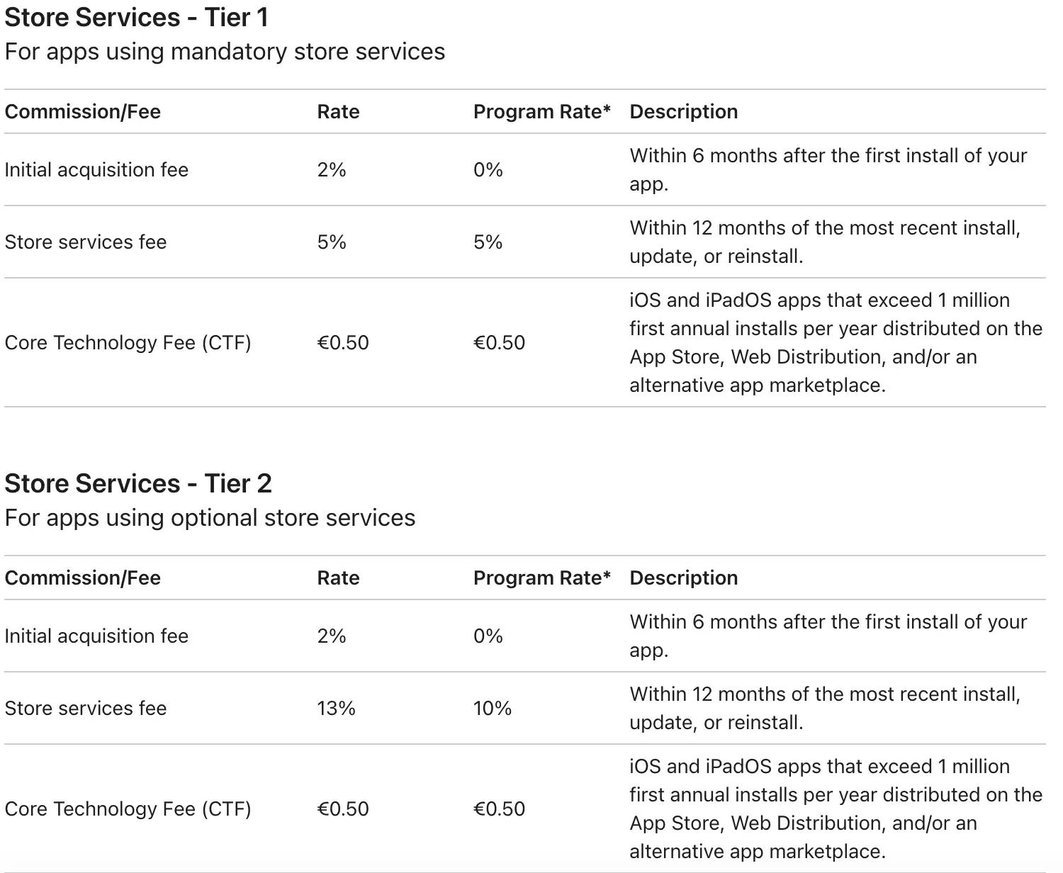 Apple's EU in-app purchase fee structure showing two tiers: Tier 1 with 5% store services fee and Tier 2 with 13% fee, plus 2% acquisition fees and €0.50 Core Technology Fee
