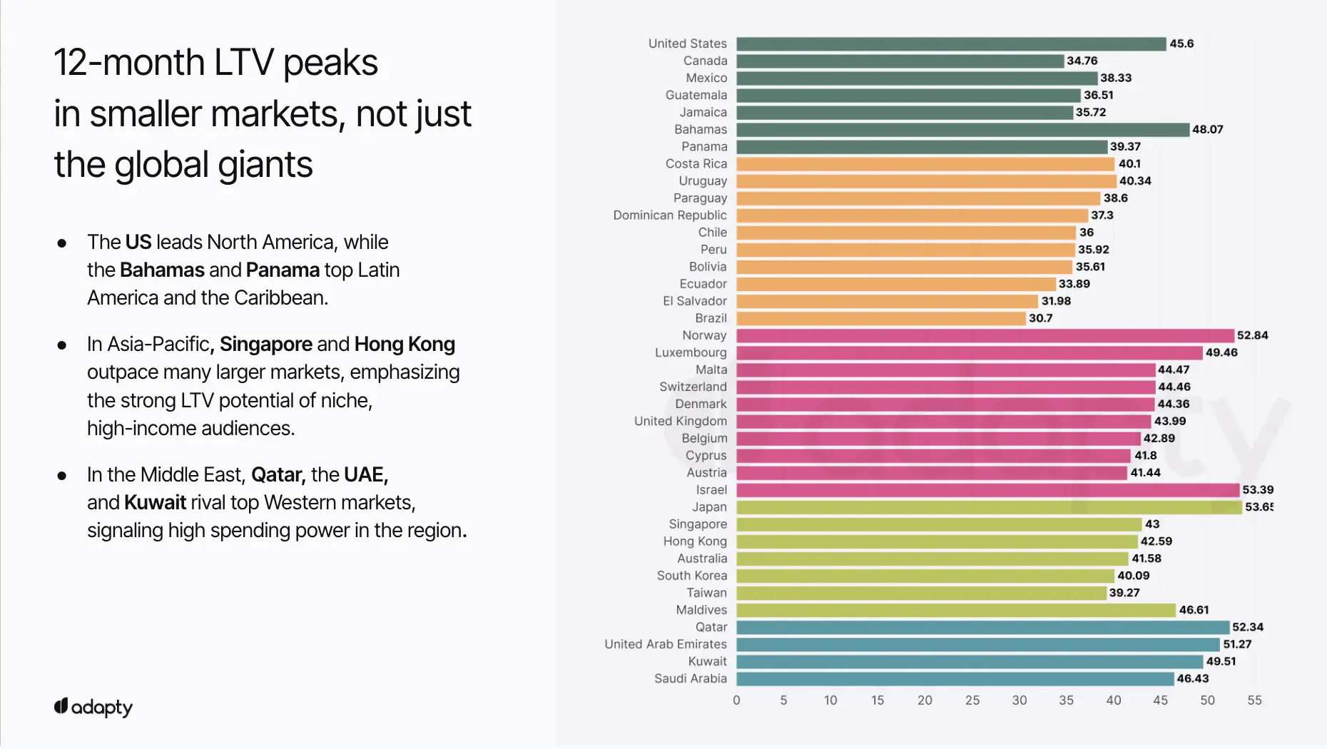Horizontal bar chart showing 12-month LTV by country. Smaller markets like Qatar ($52.34), Israel ($53.39), and Bahamas ($48.07) outperform larger markets, while the US leads at $45.6. Chart demonstrates high LTV potential in niche, high-income markets.