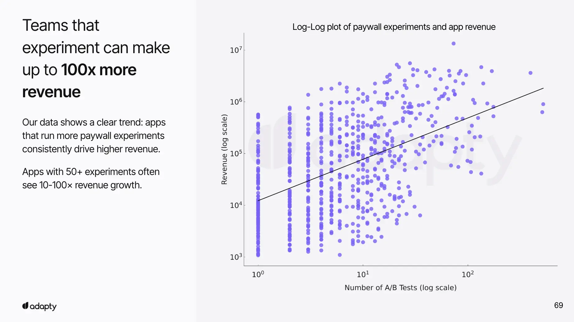 Log-log scatter plot showing positive correlation between number of A/B tests and app revenue. Apps with 50+ experiments can achieve 10-100x revenue growth, with a clear upward trend line demonstrating that more experimentation leads to higher revenue.