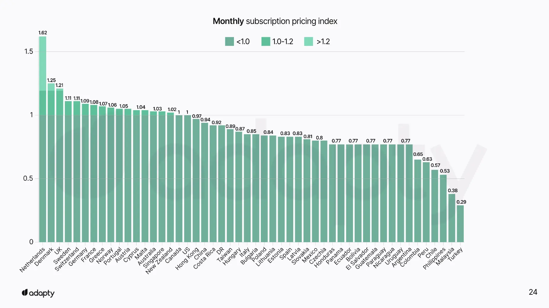 Bar chart showing monthly subscription pricing index by country. Netherlands leads at 1.62, followed by Denmark (1.25) and UK (1.21), while countries like Turkey (0.29) and Philippines (0.38) show significantly lower pricing indexes compared to the US baseline of 1.0.