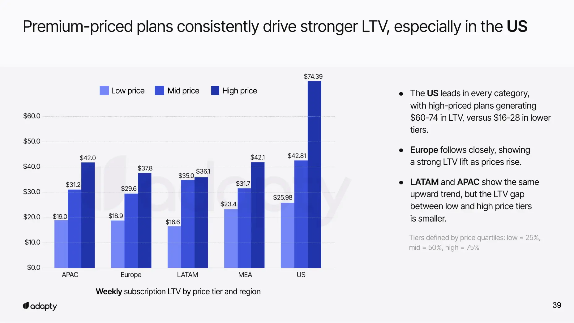 Bar chart showing weekly subscription LTV by price tier across regions. High-priced plans consistently outperform low-priced plans, with US showing the largest gap ($74 vs $26 LTV) and similar patterns across APAC, Europe, LATAM, and MEA.