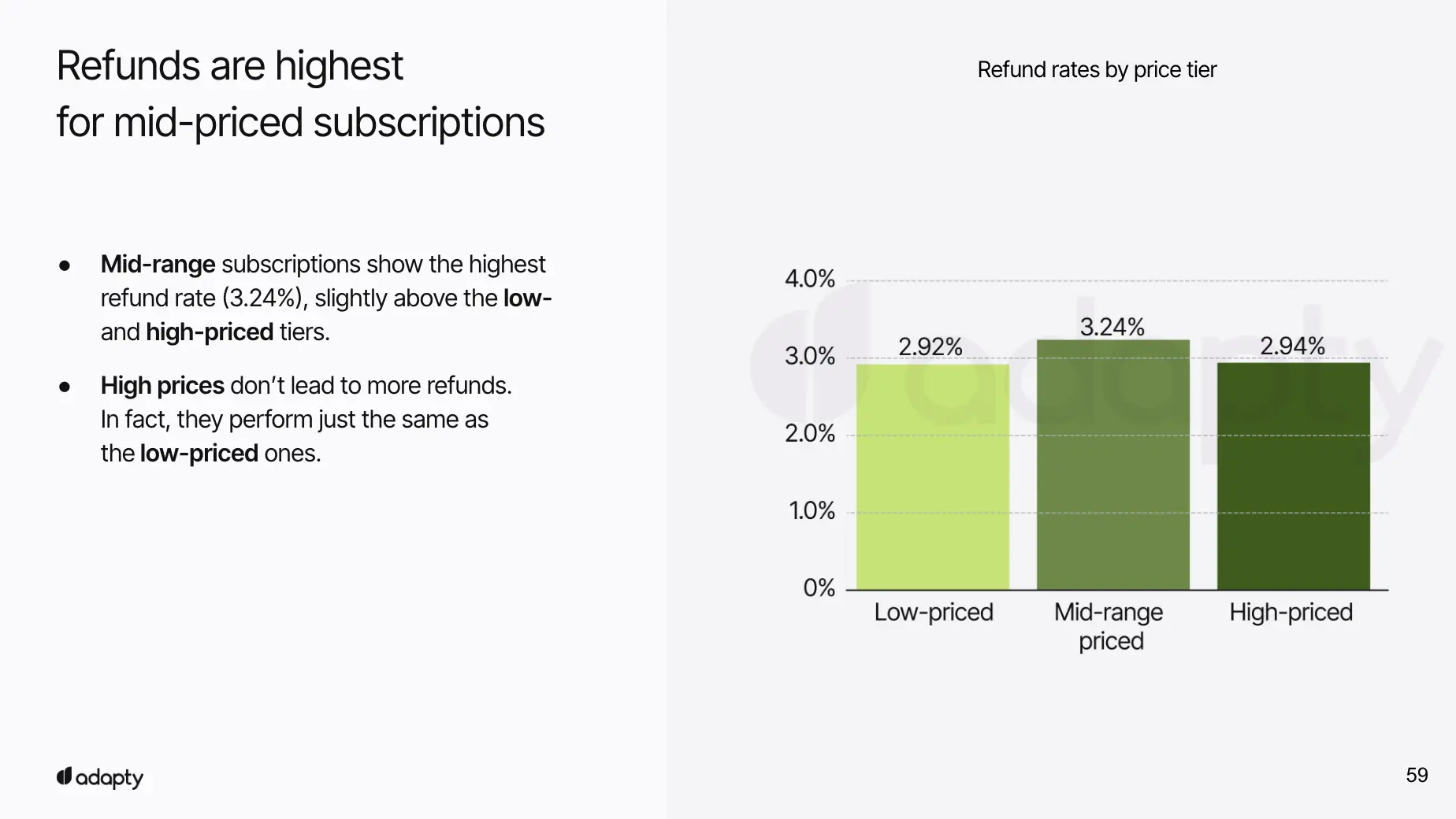Bar chart showing refund rates by price tier. Mid-range subscriptions have the highest refund rate at 3.24%, while low-priced (2.92%) and high-priced (2.94%) tiers perform similarly with lower refund rates.