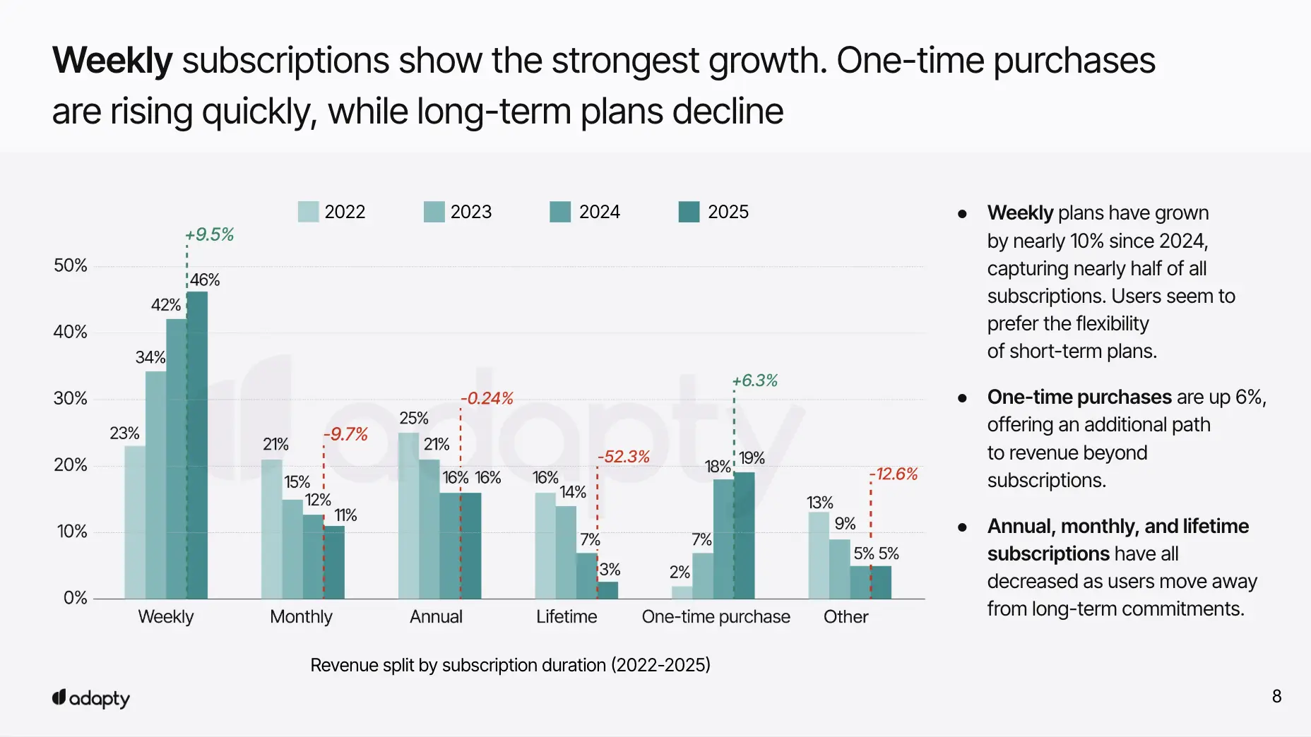 Bar chart showing subscription revenue trends 2022-2025. Weekly plans grew from 23% to 46% (+9.5%), one-time purchases increased 6.3%, while annual plans declined from 25% to 16% (-52.3%) and monthly plans dropped from 21% to 12% (-9.7%).
