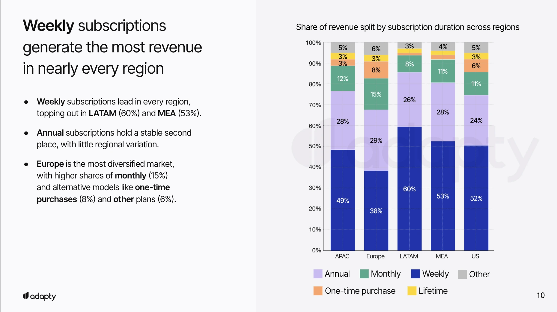 Share Of Revenue Split By Subscription Duration