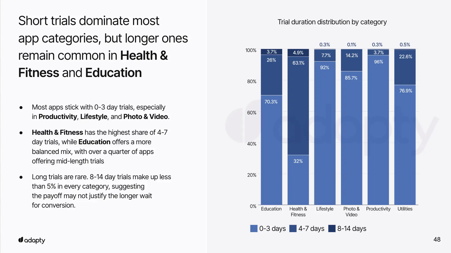 Bar chart showing trial length preferences by app category. Most categories favor 0-3 day trials (70-96%), while Health & Fitness apps use more 4-7 day trials (32%) and Education apps show a more balanced mix of trial lengths.