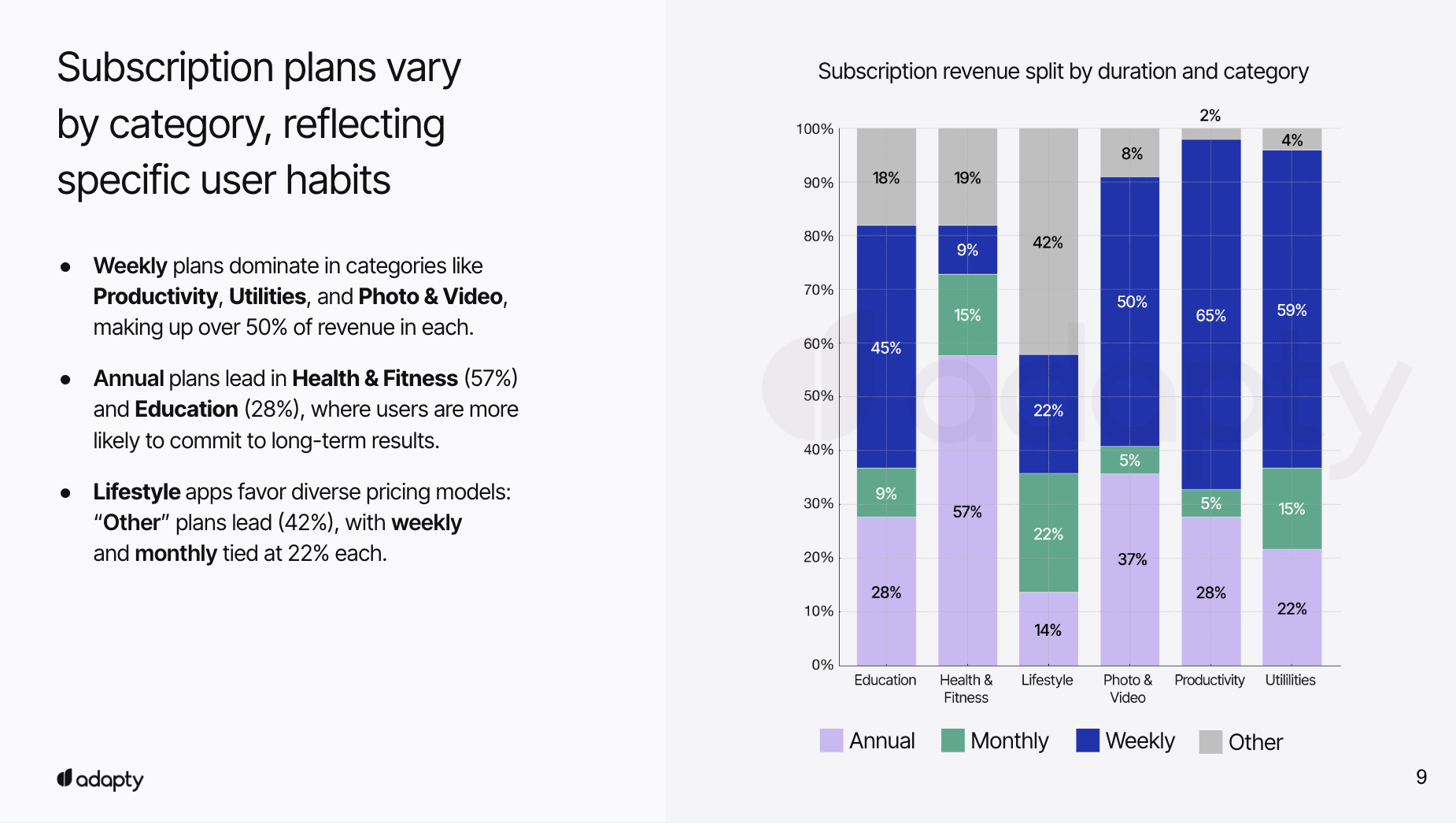 Subscription Revenue Split By Duration And Category