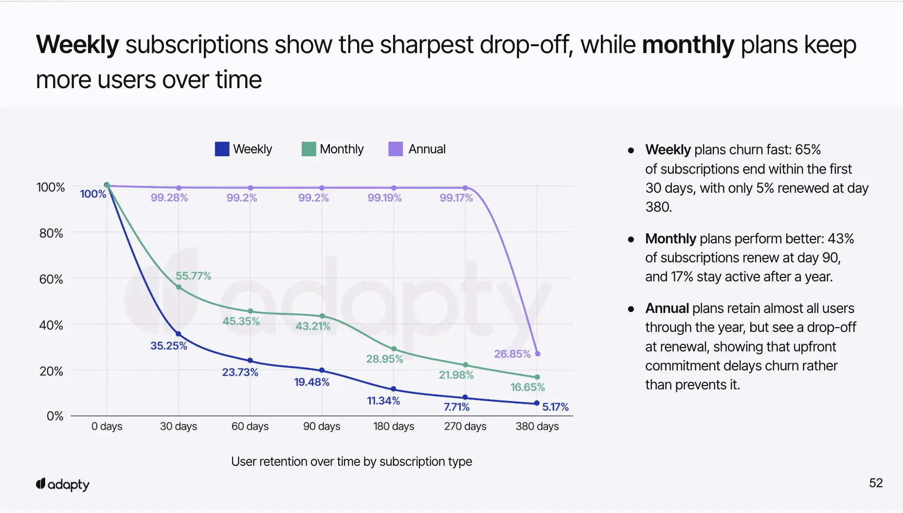 Line chart showing user retention over time by subscription type. Weekly plans drop sharply to 5% by day 380, monthly plans retain 17% after a year, while annual plans maintain high retention until renewal at day 380 when they drop to 27%.