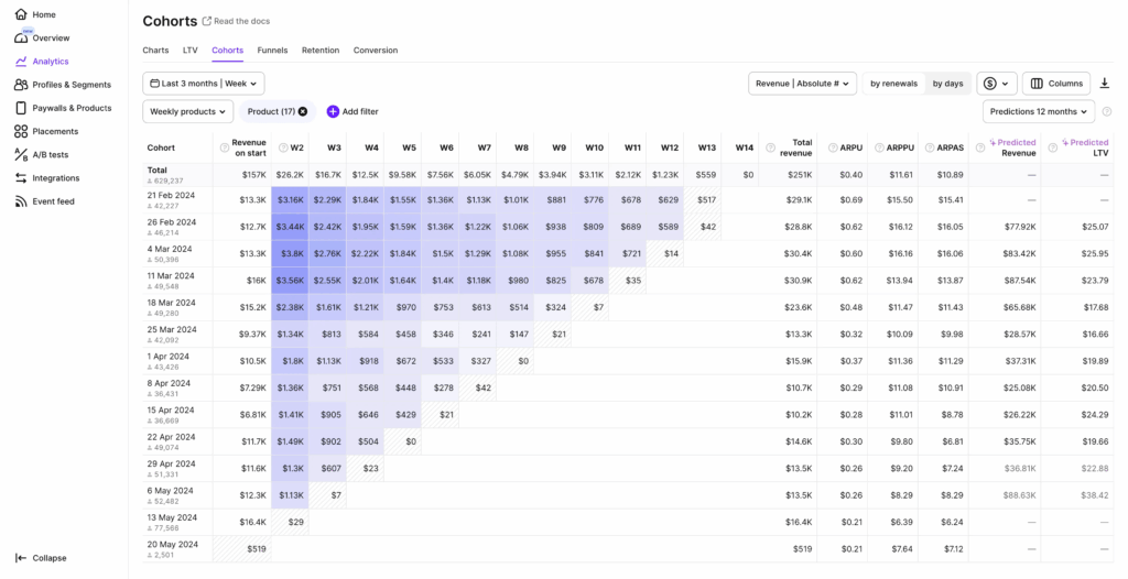 Cohort analysis table in Adapty showing weekly revenue tracking for subscription app users acquired between February-May 2024, with declining performance visible in newer cohorts compared to earlier acquisitions, illustrating the importance of cohort-based optimization for subscription businesses.