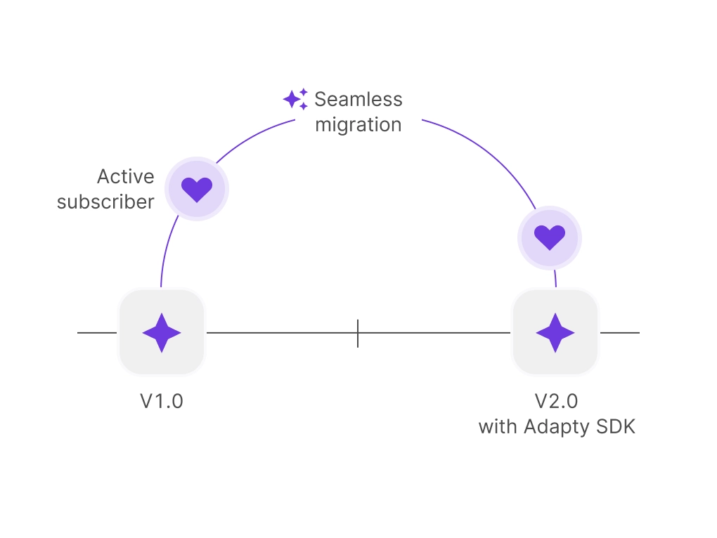Adapty Sdk Migration