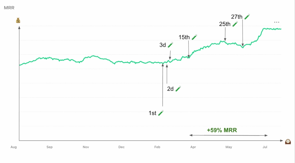Onboarding Optimization Results