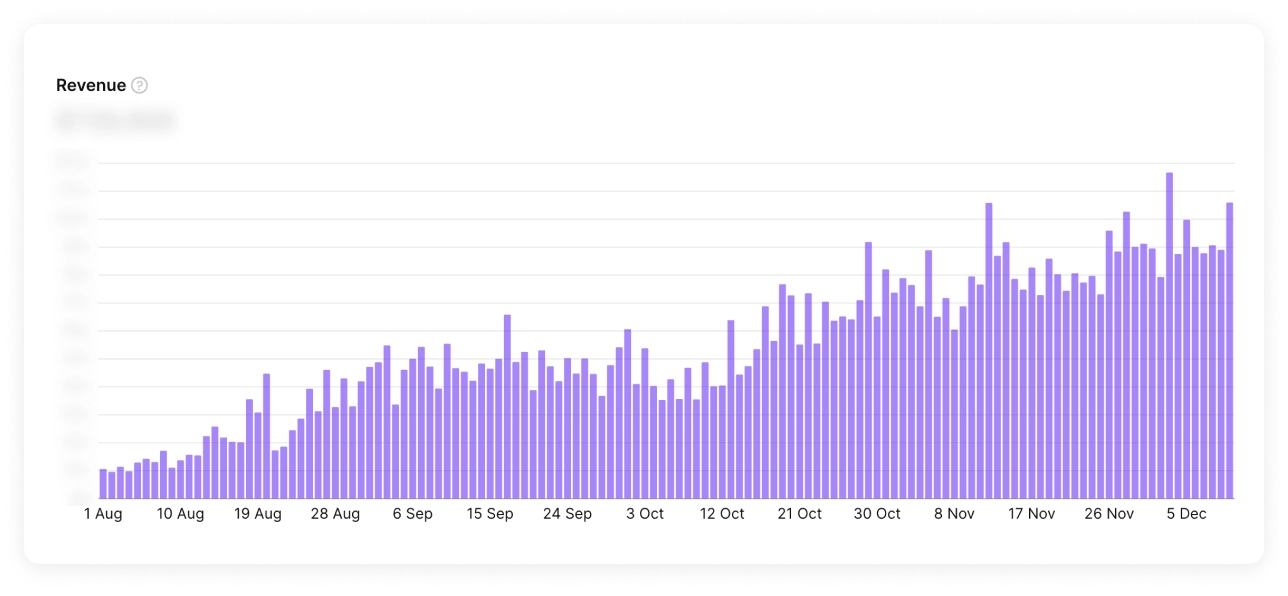 Welmi.ai chart: Revenue