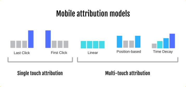 Mobile Attribution Models