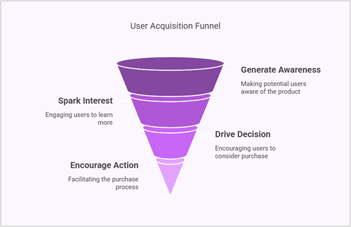 Phases Of The User Acquisition