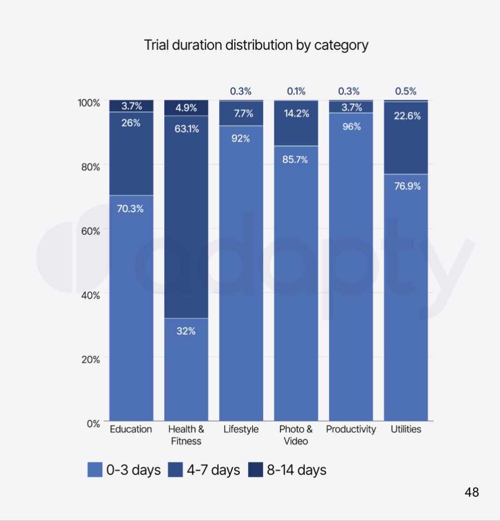 Total Trial Duration