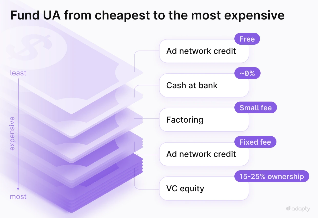 Fund UA From Cheapest To Most Expensive