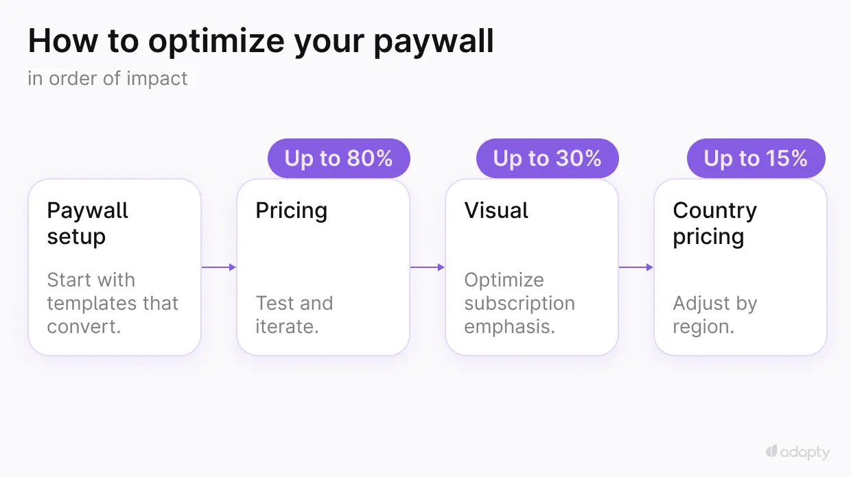 How To Optimize Your Paywall