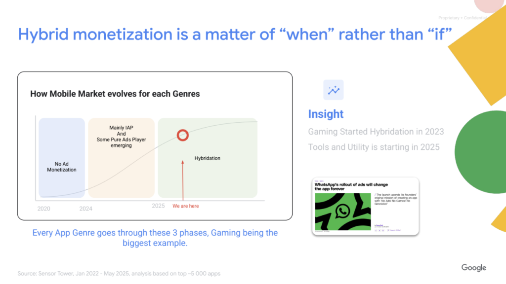 Alt Text:
"Chart showing the evolution of mobile app monetization across genres from 2020 to 2025+, with three phases: No Ad Monetization, Mainly IAP with Some Pure Ads Players emerging, and Hybridation. A red dot marks 'We are here' at 2025 in the hybridation phase. Includes insight box noting Gaming started hybridation in 2023 and Tools and Utility is starting in 2025, plus WhatsApp rollout example.