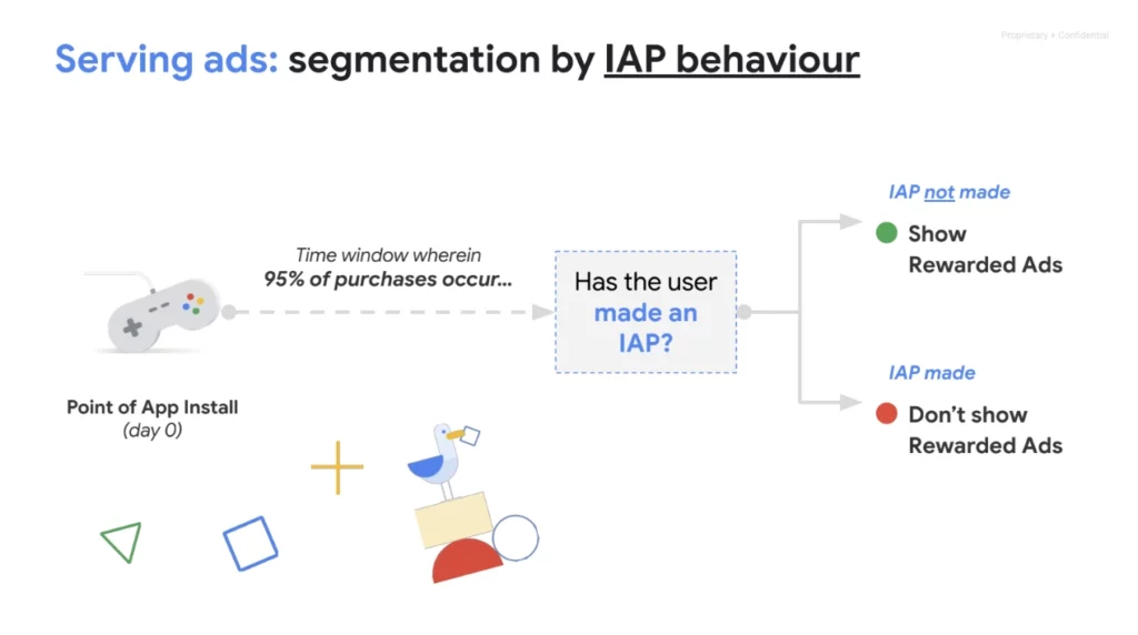 Diagram showing ad segmentation strategy based on in-app purchase behavior. A timeline from app install (day 0) through the purchase window shows a decision point: 'Has the user made an IAP?' If IAP not made (green path), show rewarded ads. If IAP made (red path), don't show rewarded ads. The diagram illustrates that 95% of purchases occur within a specific time window after install.