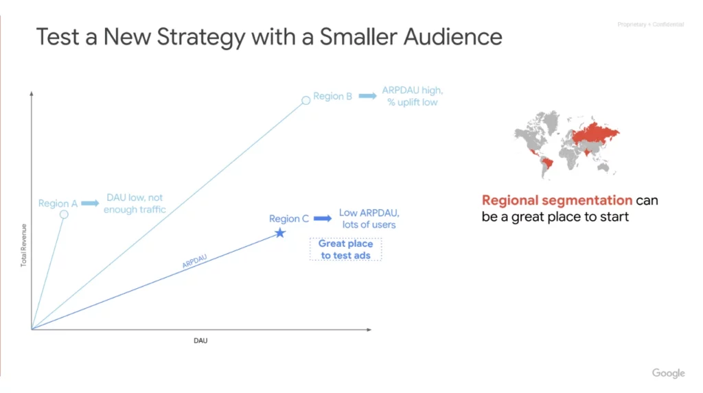 Graph showing regional testing strategy with Total Revenue on Y-axis and DAU (Daily Active Users) on X-axis, with ARPDAU (Average Revenue Per Daily Active User) shown as a diagonal line. Three regions are plotted: Region A (low DAU, not enough traffic), Region B (high ARPDAU, low percentage uplift), and Region C (low ARPDAU, lots of users) marked with a star and labeled 'Great place to test ads.' A world map shows highlighted regions in red. The graph illustrates that regional segmentation can be a great place to start testing.