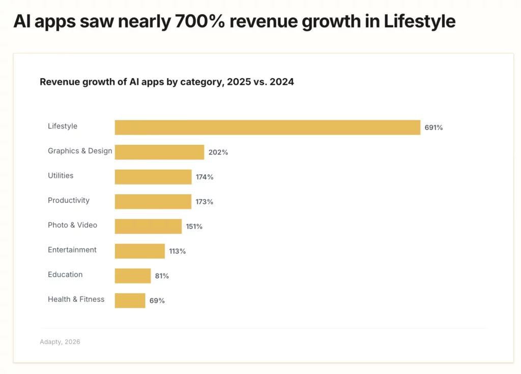 Lifestyle AI apps grew 691% year-over-year in 2025 — far outpacing Graphics & Design at 202%, Utilities at 174%, and Health & Fitness at 69%. Horizontal bar chart showing revenue growth of AI apps by category, 2025 vs. 2024. Source: Adapty, 2026.