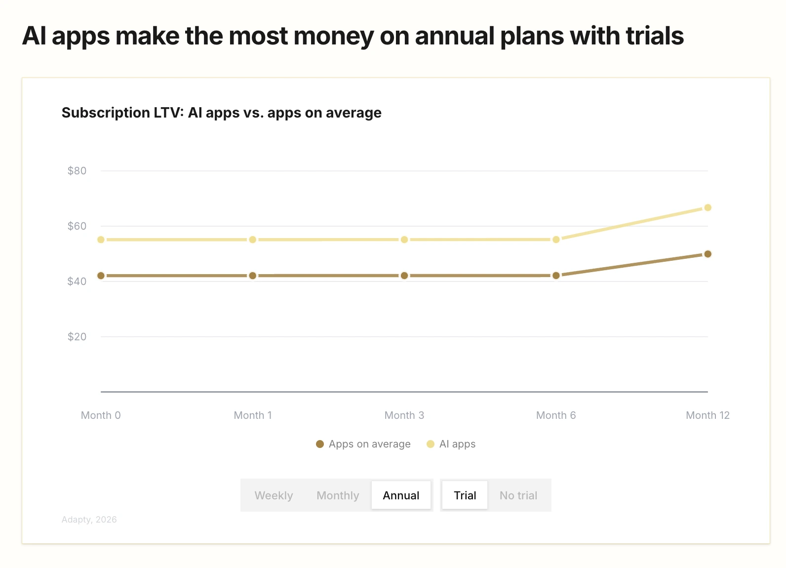 AI apps on annual plans with trials generate $66.70 in 12-month LTV versus $49.92 for the average app — a gap that widens steadily from Month 0 to Month 12. Line chart comparing subscription LTV over time for AI apps vs. apps on average, annual plan with trial. Source: Adapty, 2026.
