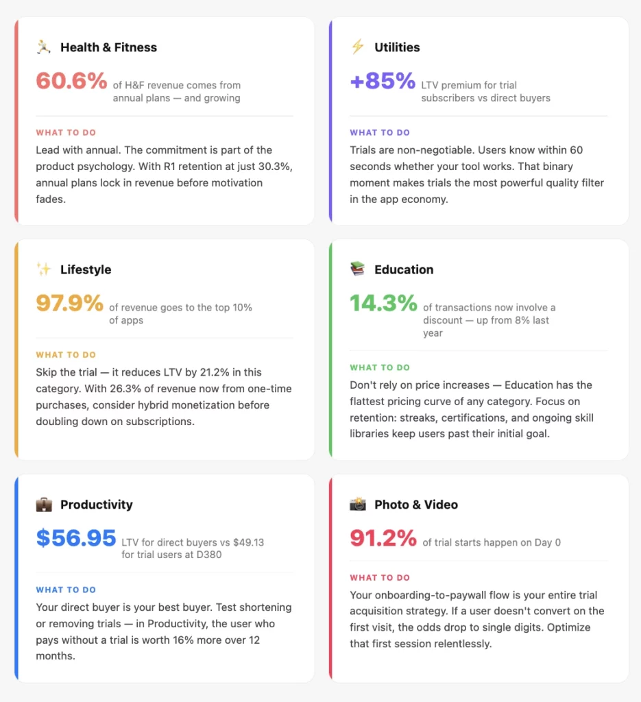 Six category strategy cards showing key monetization stats and recommended actions per app vertical. Health & Fitness leads with annual plans at 60.6%, Utilities shows +85% trial LTV premium, Lifestyle warns of 97.9% revenue concentration. Source: Adapty SOIS 2026.