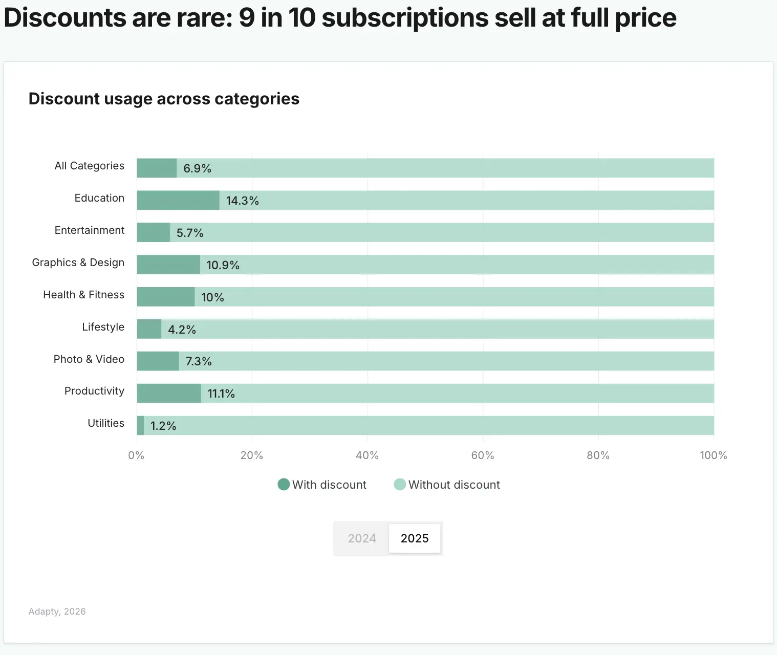 Image 1 — Discount usage across categories:
"Adapty 2026 data: discount usage by category. Education leads at 14.3%, followed by Productivity 11.1%, Graphics & Design 10.9%, Health & Fitness 10%. Lifestyle 4.2% and Utilities 1.2% are the lowest. Overall, 6.9% of subscriptions use discounts — meaning 9 in 10 sell at full price. Source: State of In-App Subscriptions 2026.