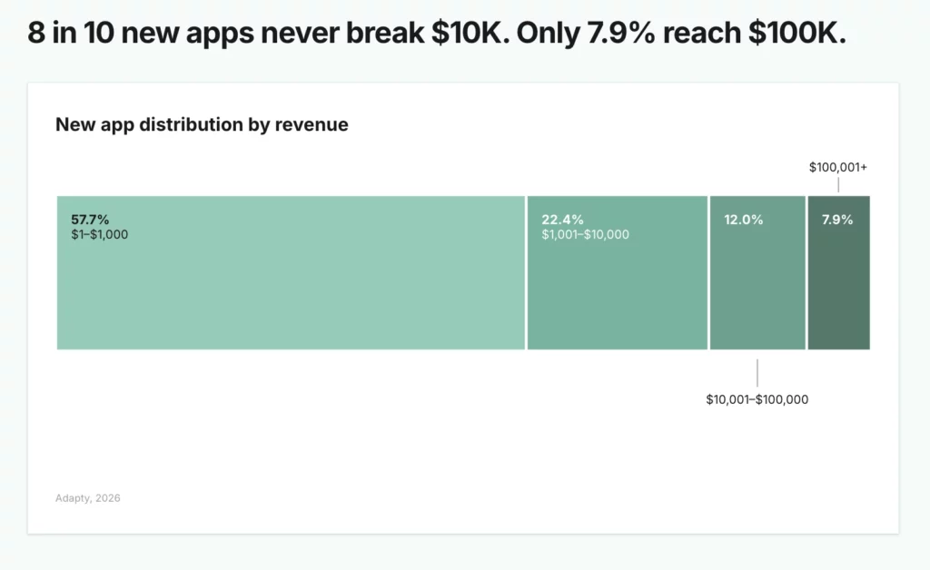 57.7% of new subscription apps earn under $1K in their first year — only 7.9% break $100K. New app distribution by revenue, Adapty 2026.