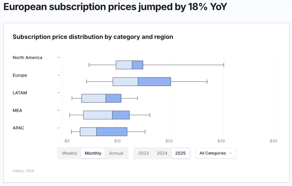 Europe's subscription price range extended furthest right in 2025, overtaking North America as the most expensive region on monthly plans. Source: Adapty State of In-App Subscriptions 2026.