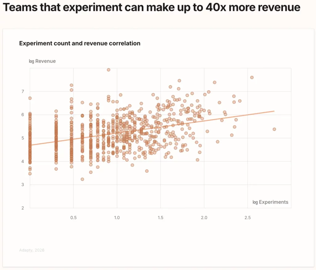 Adapty 2026 scatter plot showing positive correlation between experiment count and revenue across apps. Apps running more experiments cluster at higher revenue levels. Teams that experiment consistently earn up to 40x more revenue than those that don't. Source: State of In-App Subscriptions 2026.