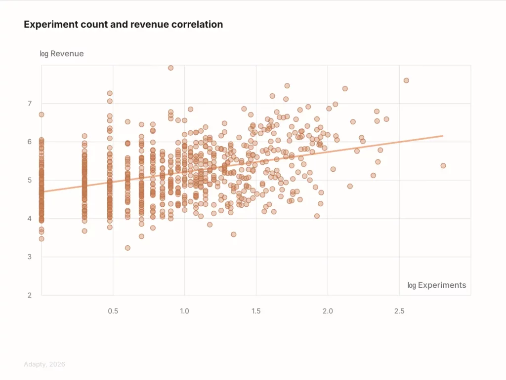 Scatter plot showing correlation between experiment count and revenue across subscription apps (both axes on log scale). A clear positive trend line shows apps running more experiments consistently generate higher revenue. Source: Adapty SOIS 2026.