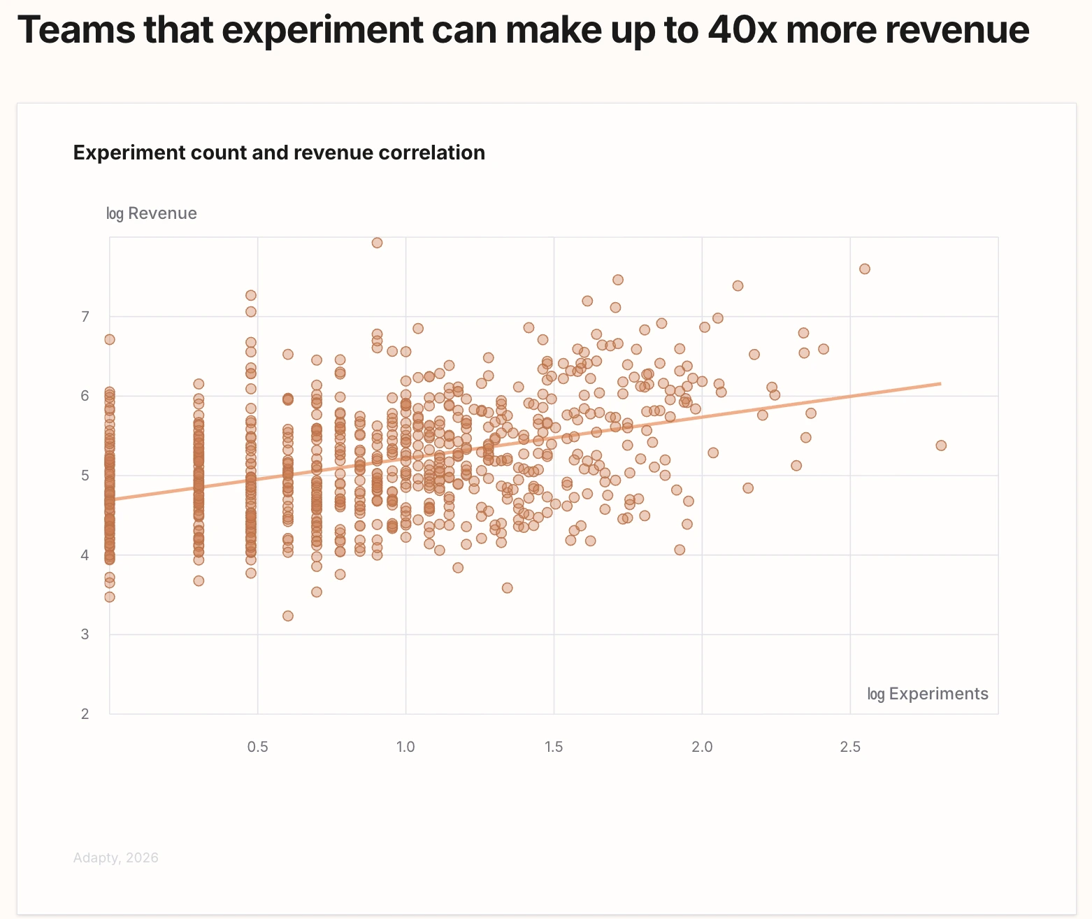 Apps running 50+ experiments earn up to 40x more revenue than apps that don't experiment at all. Scatter plot showing positive correlation between experiment count and revenue (both axes log scale), with a clear upward trend line. Source: Adapty, 2026.