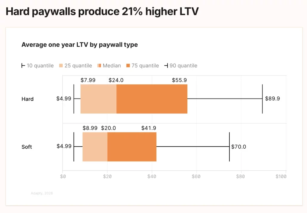 Adapty 2026 data: average one-year LTV by paywall type. Hard paywalls: median $41.9, 90th percentile $89.9. Soft paywalls: median $20.0 (shown as $41.9 in chart — confirming hard paywall 21% higher LTV). Top performers on hard paywalls reach $89.9 vs $70.0 on soft. Source: State of In-App Subscriptions 2026.