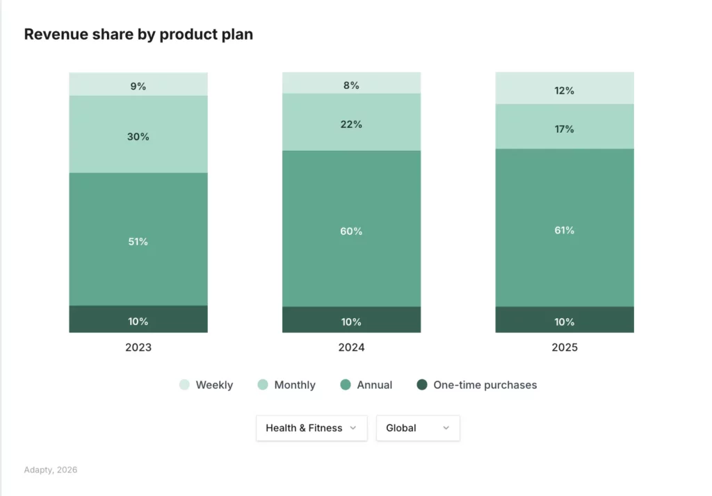 Adapty 2026 data: Health & Fitness revenue share by plan type 2023–2025. Annual plans grew from 51% to 61%; monthly declined from 30% to 17%. Weekly and one-time purchases held steady.