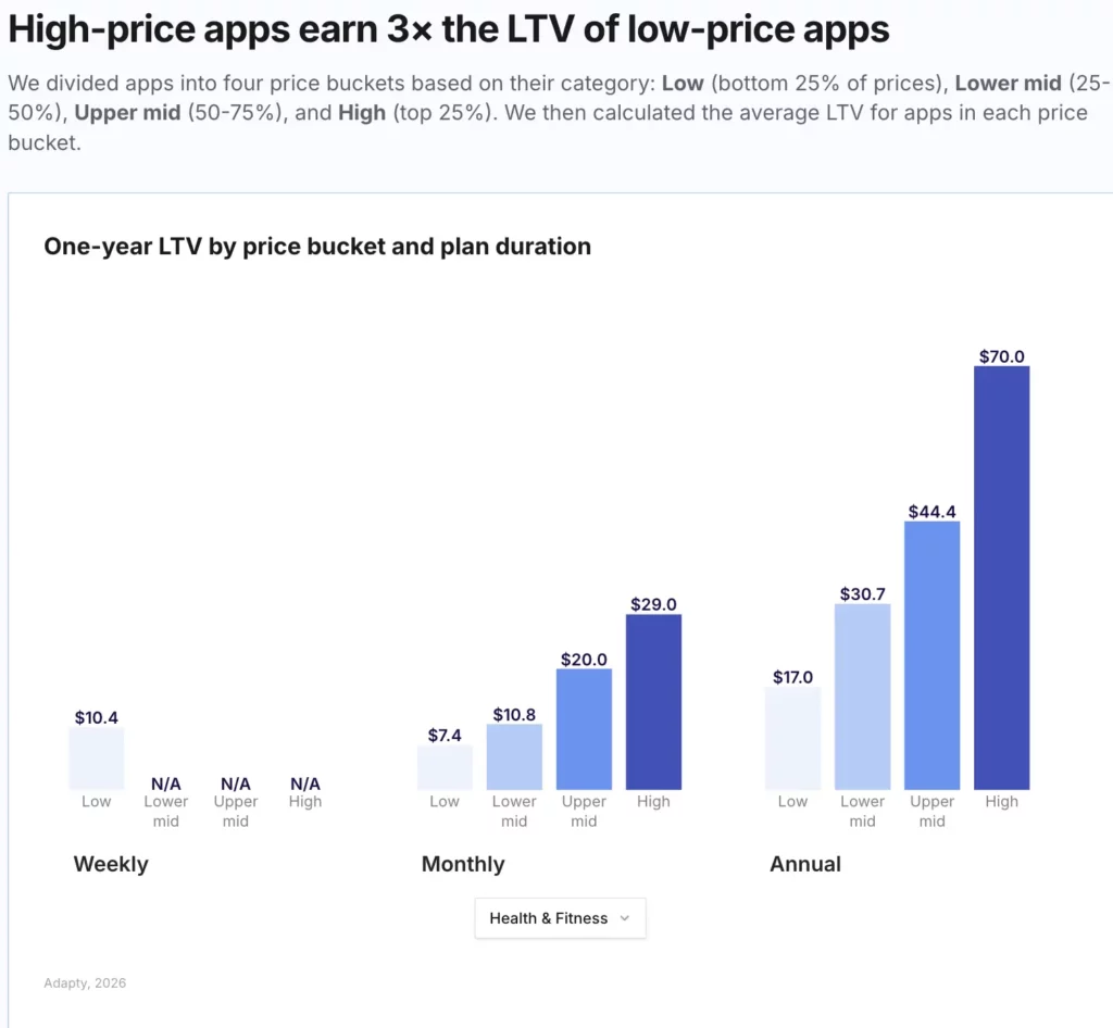 Adapty 2026 data: one-year LTV by price bucket and plan duration in Health & Fitness. Annual plans show the widest gap — low pricing generates $17.00 LTV vs $70.00 for high pricing, a 4.1x difference. Monthly ranges from $7.40 to $29.00. Source: State of In-App Subscriptions 2026.